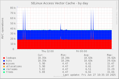 SELinux Access Vector Cache