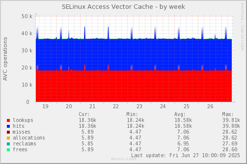 SELinux Access Vector Cache