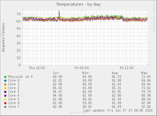 Temperatures