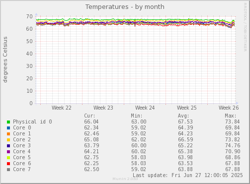 Temperatures