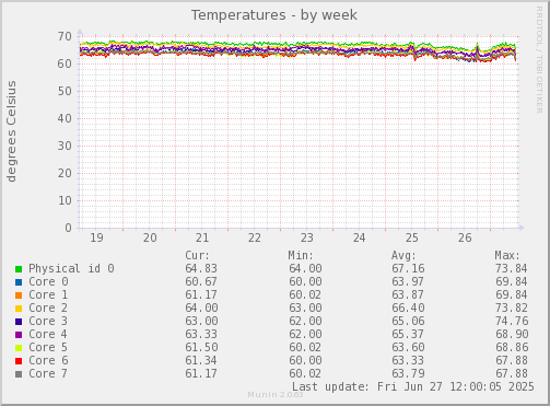 Temperatures