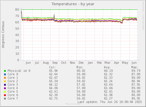 Temperatures