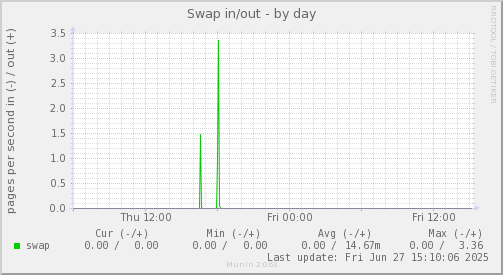 Swap in/out