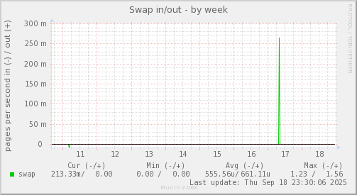 Swap in/out