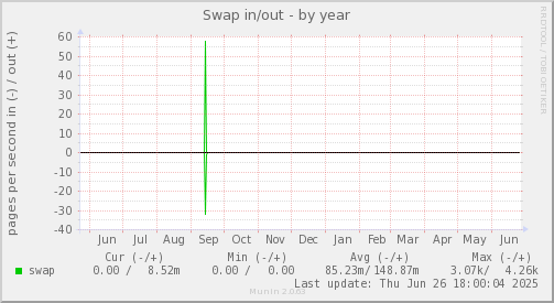 Swap in/out