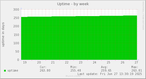 Uptime