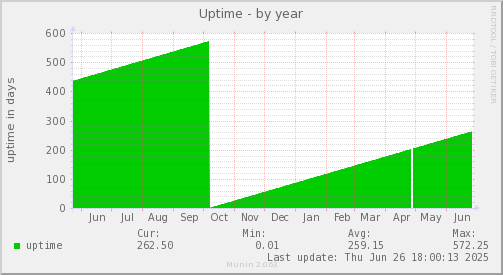 Uptime