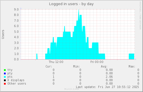 Logged in users