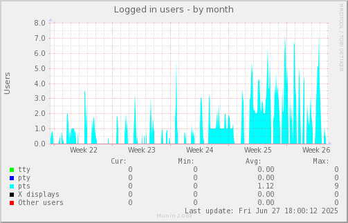 Logged in users
