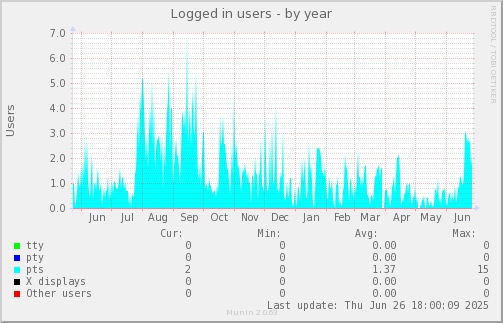 Logged in users