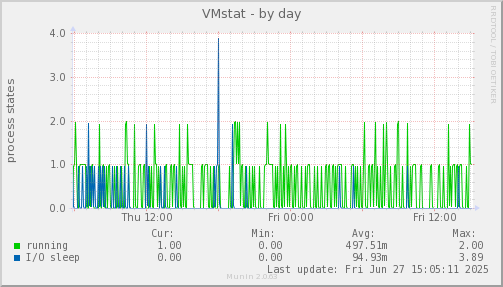 VMstat