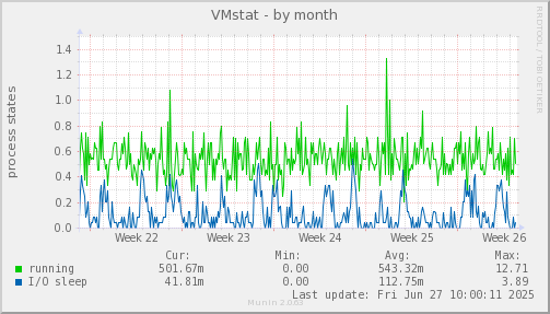 VMstat