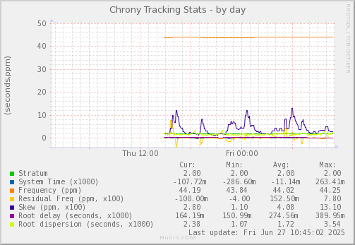 Chrony Tracking Stats
