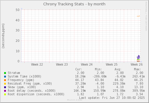 Chrony Tracking Stats