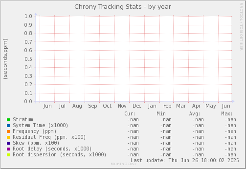 Chrony Tracking Stats