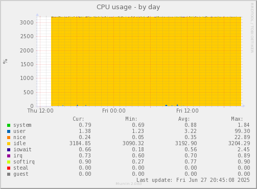 CPU usage