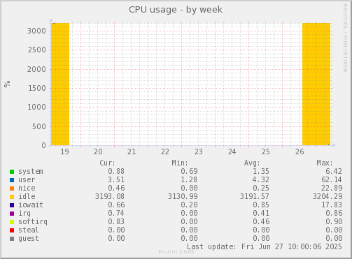 CPU usage