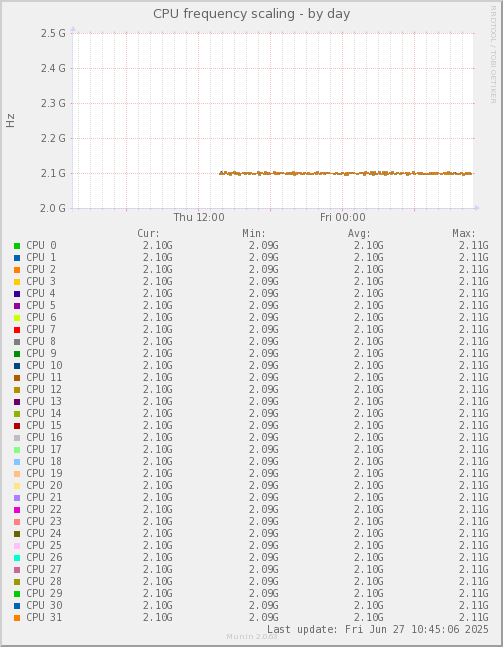 CPU frequency scaling