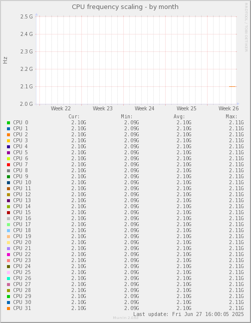 CPU frequency scaling