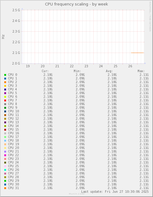 CPU frequency scaling