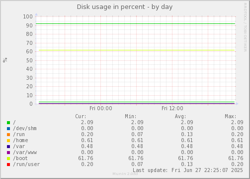 Disk usage in percent
