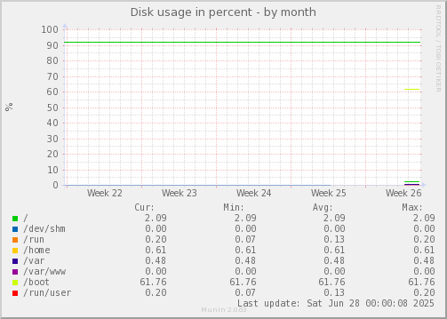 Disk usage in percent