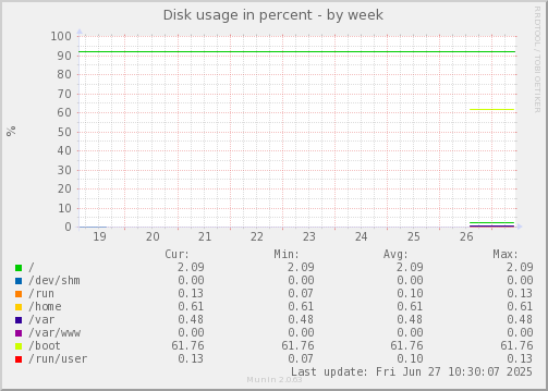 Disk usage in percent