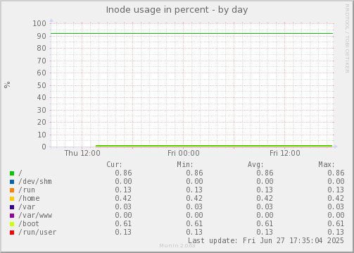 Inode usage in percent