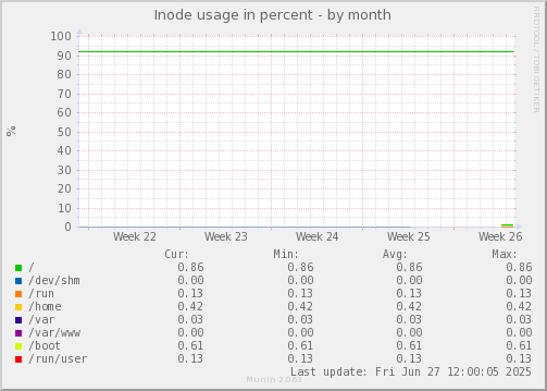 Inode usage in percent