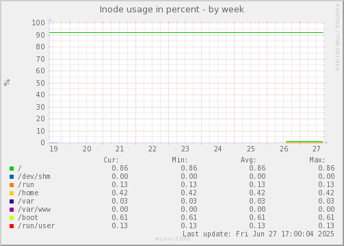 Inode usage in percent