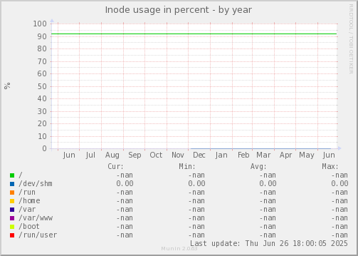 Inode usage in percent