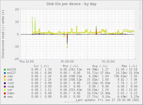 Disk IOs per device