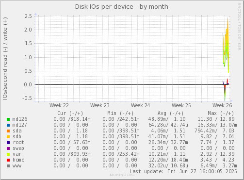 Disk IOs per device