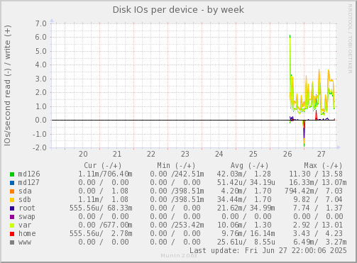 Disk IOs per device