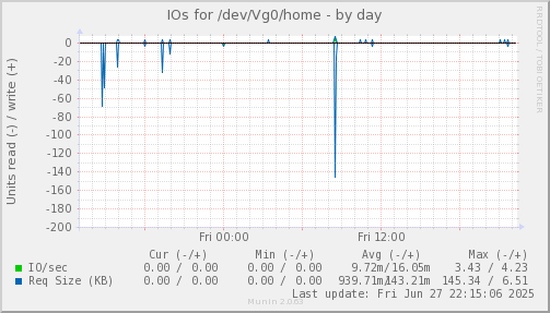 IOs for /dev/Vg0/home