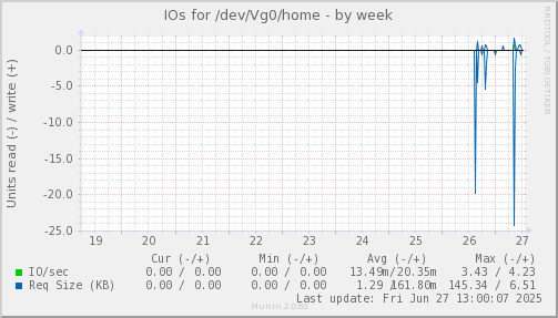 IOs for /dev/Vg0/home