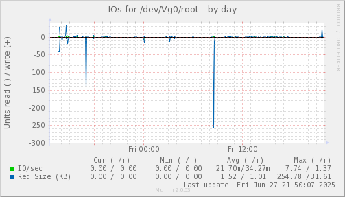 IOs for /dev/Vg0/root