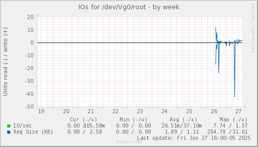 IOs for /dev/Vg0/root