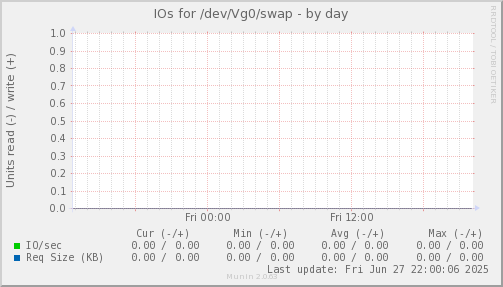 IOs for /dev/Vg0/swap
