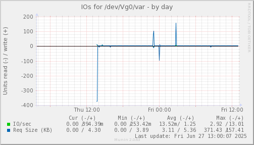 IOs for /dev/Vg0/var