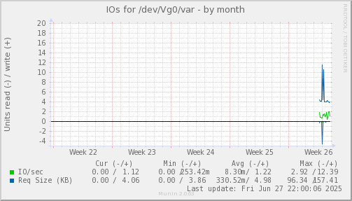 monthly graph