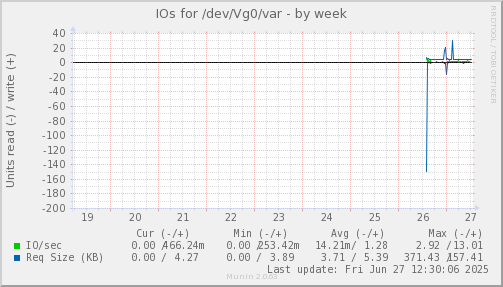 IOs for /dev/Vg0/var