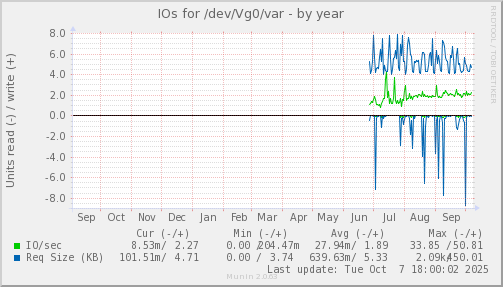 IOs for /dev/Vg0/var
