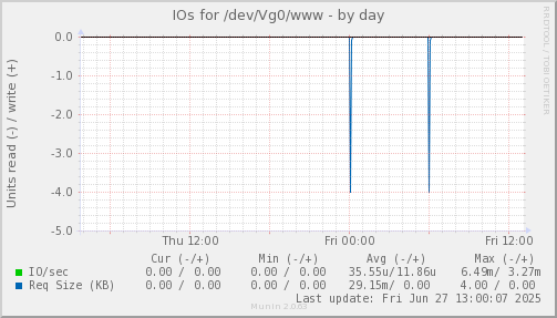 IOs for /dev/Vg0/www