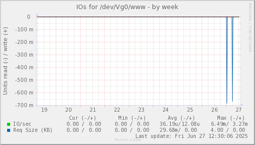 IOs for /dev/Vg0/www