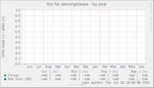IOs for /dev/Vg0/www