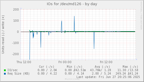 IOs for /dev/md126