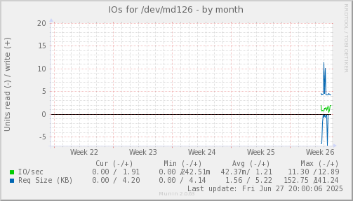 monthly graph