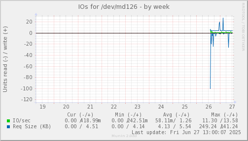 IOs for /dev/md126