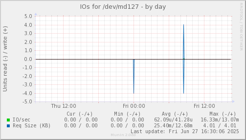 IOs for /dev/md127